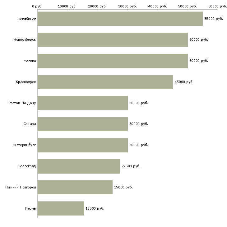 Поиск работы специалист охраны труда-Медиана зарплаты для вакансии «специалист охраны труда» в других городах