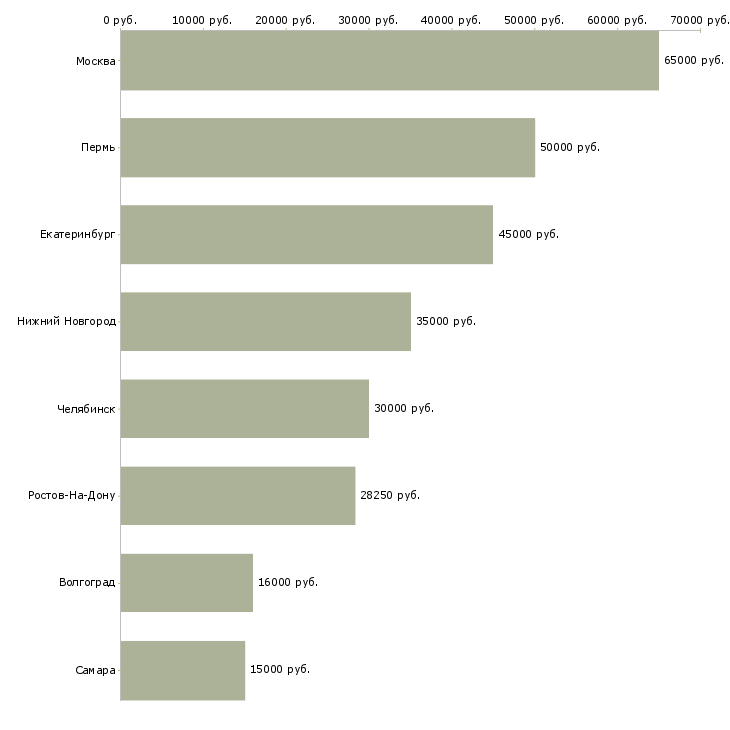 Поиск работы стоматолог детский-Медиана зарплаты для вакансии «стоматолог детский» в других городах