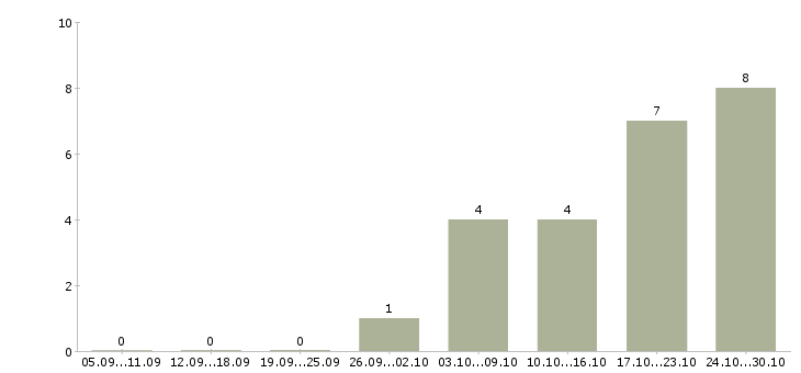 Работа фитнес инструктор Санкт-петербург - Число вакансий Санкт-петербург по специальности фитнес инструктор за 2 месяца