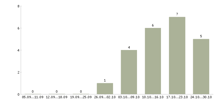 Работа оператор на звонки Улан-удэ - Число вакансий Улан-удэ по специальности оператор на звонки за 2 месяца