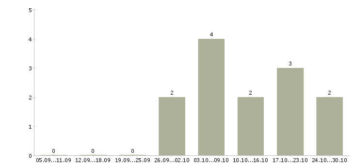 Работа оператор сайта Улан-удэ - Число вакансий Улан-удэ по специальности оператор сайта за 2 месяца
