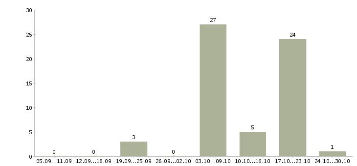 Работа сестра медицинская в Архангельске - Число вакансий в Архангельске по специальности сестра медицинская за 2 месяца