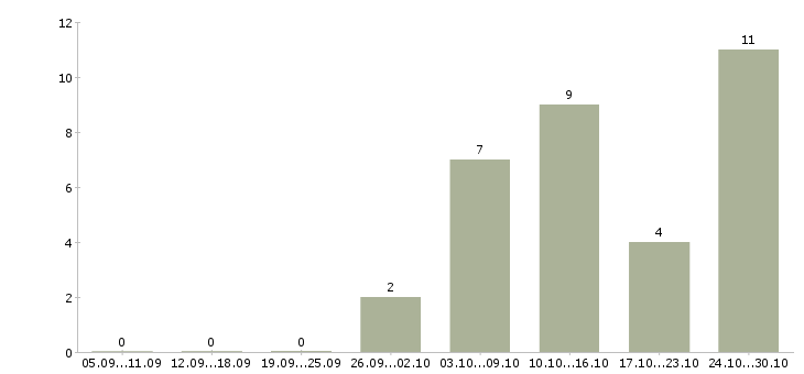 Работа подработка из дома в Астрахани - Число вакансий в Астрахани по специальности подработка из дома за 2 месяца