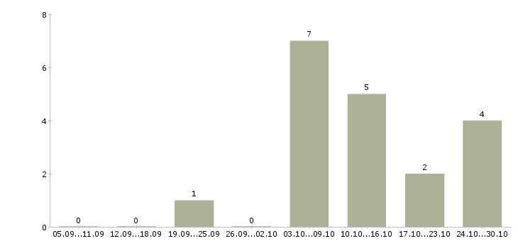 Работа бухгалтер без опыта в Белгороде - Число вакансий в Белгороде по специальности бухгалтер без опыта за 2 месяца