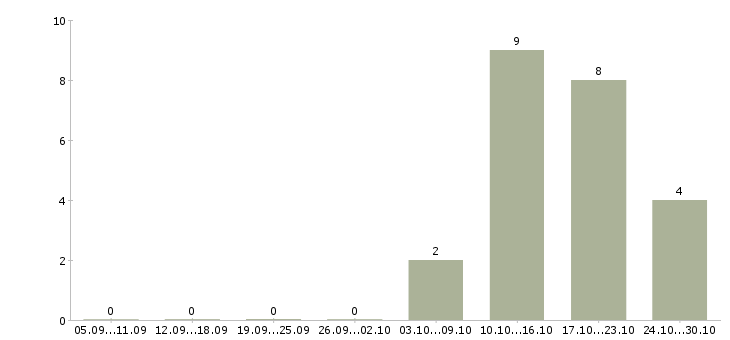Работа расклейщики в Брянске - Число вакансий в Брянске по специальности расклейщики за 2 месяца