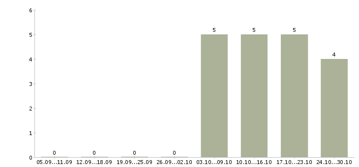 Работа администратор без опыта работы в Владивостоке - Число вакансий в Владивостоке по специальности администратор без опыта работы за 2 месяца