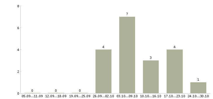 Работа заработок в интернете без вложений в Владимире - Число вакансий в Владимире по специальности заработок в интернете без вложений за 2 месяца