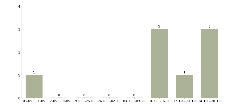 Работа врач ветеринарный в Волгограде - Число вакансий в Волгограде по специальности врач ветеринарный за 2 месяца