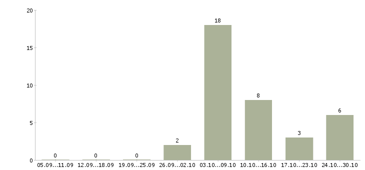 Работа электромонтажники в Волгограде - Число вакансий в Волгограде по специальности электромонтажники за 2 месяца