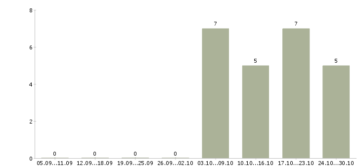 Работа ногтевой сервис в Екатеринбурге - Число вакансий в Екатеринбурге по специальности ногтевой сервис за 2 месяца