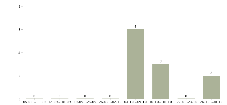 Работа помощники воспитателя в Екатеринбурге - Число вакансий в Екатеринбурге по специальности помощники воспитателя за 2 месяца