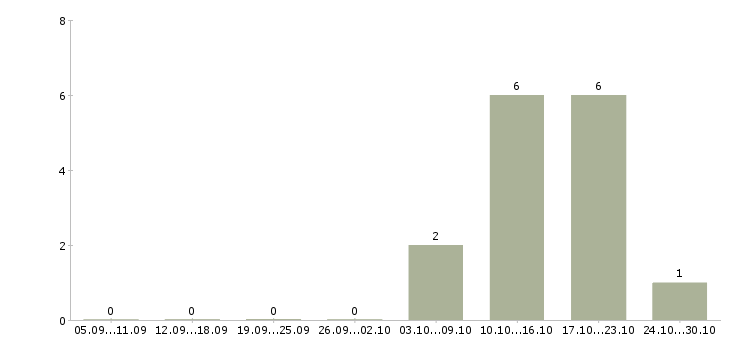 Работа бухгалтер на отчетность в Иваново - Число вакансий в Иваново по специальности бухгалтер на отчетность за 2 месяца