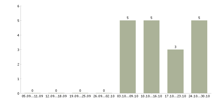 Работа бухгалтер без опыта в Кемерово - Число вакансий в Кемерово по специальности бухгалтер без опыта за 2 месяца