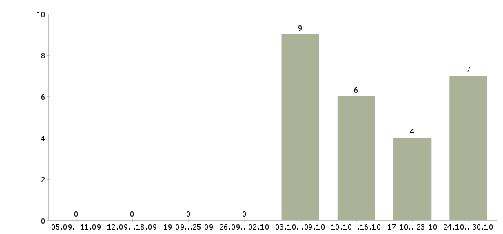 Работа продавец в магазин в Клине - Число вакансий в Клине по специальности продавец в магазин за 2 месяца