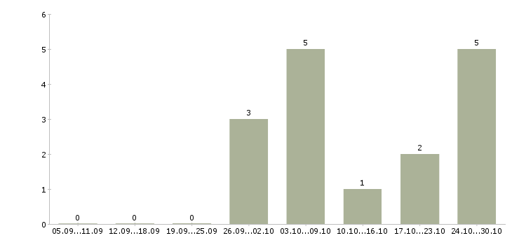 Работа директор магазинов в Коломне - Число вакансий в Коломне по специальности директор магазинов за 2 месяца