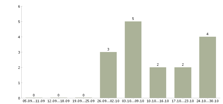 Работа оператор сайта в Костроме - Число вакансий в Костроме по специальности оператор сайта за 2 месяца