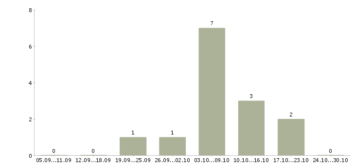 Работа подработка женщинам в Красноярске - Число вакансий в Красноярске по специальности подработка женщинам за 2 месяца