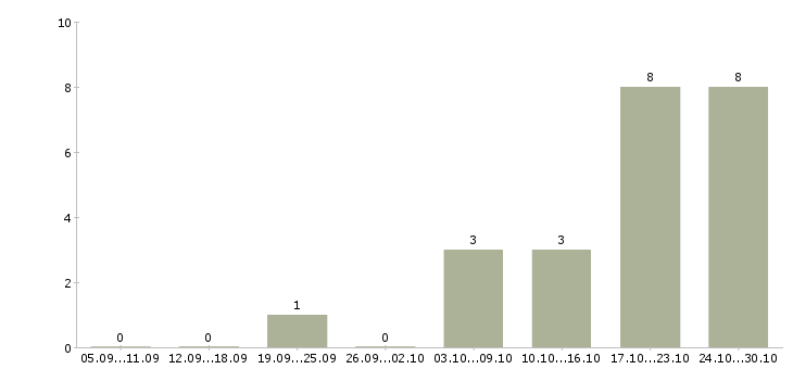 Работа бизнес дома в Магнитогорске - Число вакансий в Магнитогорске по специальности бизнес дома за 2 месяца