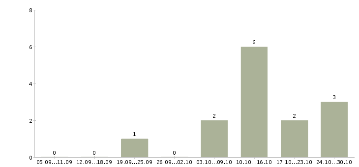 Работа охранник на вахту в Новосибирске - Число вакансий в Новосибирске по специальности охранник на вахту за 2 месяца