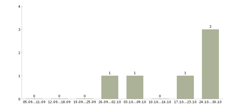 Работа на неполный рабочий день в Орле - Число вакансий в Орле по специальности на неполный рабочий день за 2 месяца