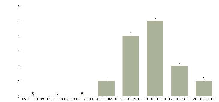 Работа охранник 6 разряд в Самаре - Число вакансий в Самаре по специальности охранник 6 разряд за 2 месяца