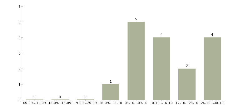 Работа охранники 4 разряда в Самаре - Число вакансий в Самаре по специальности охранники 4 разряда за 2 месяца