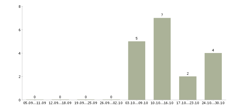 Работа бухгалтер без опыта в Смоленске - Число вакансий в Смоленске по специальности бухгалтер без опыта за 2 месяца