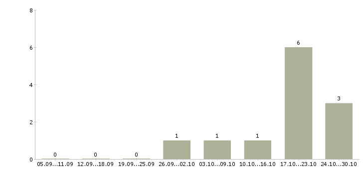 Работа ведущий программы в Смоленске - Число вакансий в Смоленске по специальности ведущий программы за 2 месяца