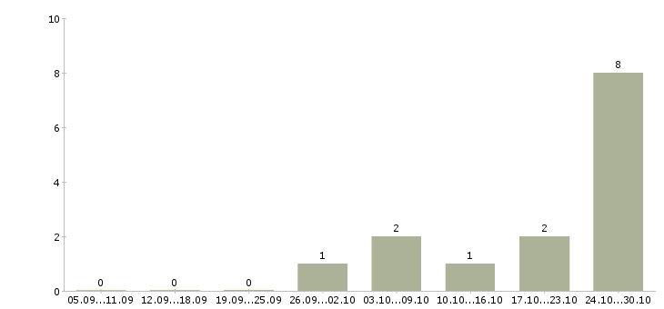Работа водитель с категорией е в Ставрополе - Число вакансий в Ставрополе по специальности водитель с категорией е за 2 месяца