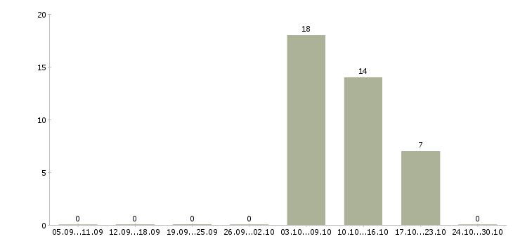 Работа уборка помещений в Сургуте - Число вакансий в Сургуте по специальности уборка помещений за 2 месяца