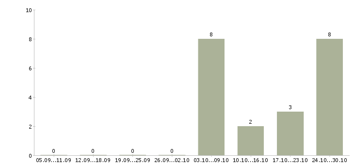Работа набор текста в Туле - Число вакансий в Туле по специальности набор текста за 2 месяца