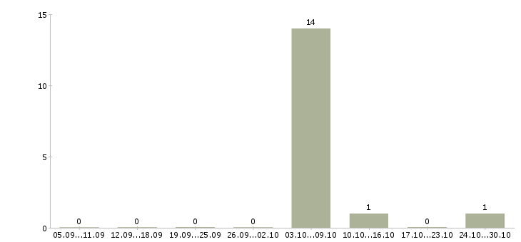Работа штукатуры в Тюмени - Число вакансий в Тюмени по специальности штукатуры за 2 месяца
