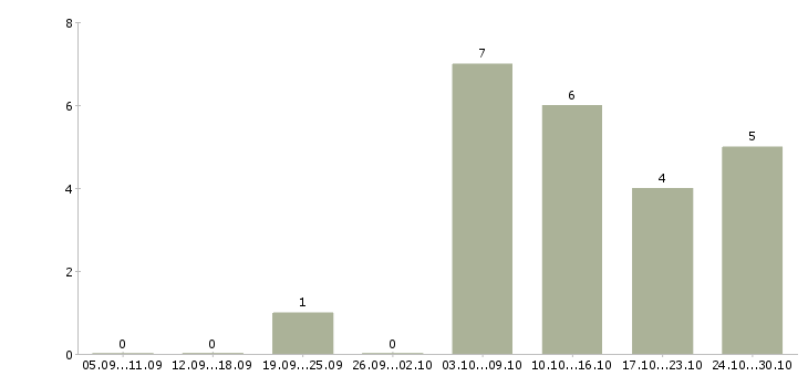 Работа водитель кат с в Хабаровске - Число вакансий в Хабаровске по специальности водитель кат с за 2 месяца