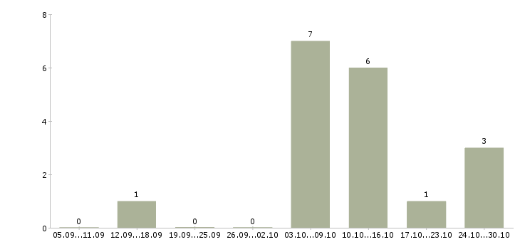 Работа токари в Хабаровске - Число вакансий в Хабаровске по специальности токари за 2 месяца