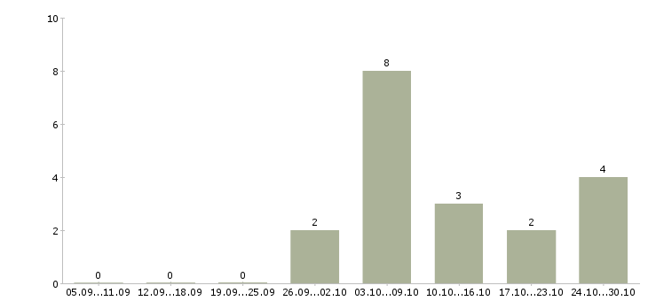 Работа автослесари в Химках - Число вакансий в Химках по специальности автослесари за 2 месяца