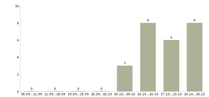Работа партнер по бизнесу в Чебоксарах - Число вакансий в Чебоксарах по специальности партнер по бизнесу за 2 месяца