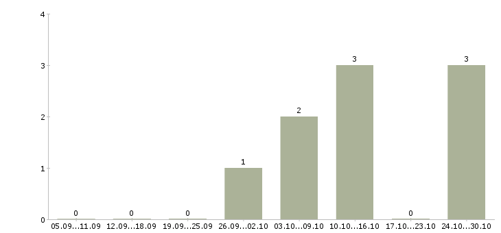 Работа бизнес с нуля в Челябинске - Число вакансий в Челябинске по специальности бизнес с нуля за 2 месяца