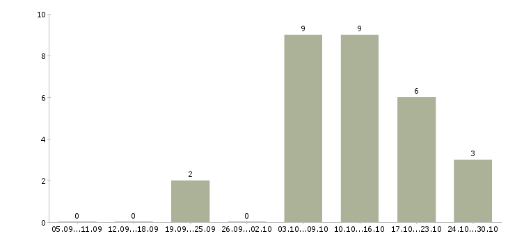 Работа курьер на доставку в Челябинске - Число вакансий в Челябинске по специальности курьер на доставку за 2 месяца