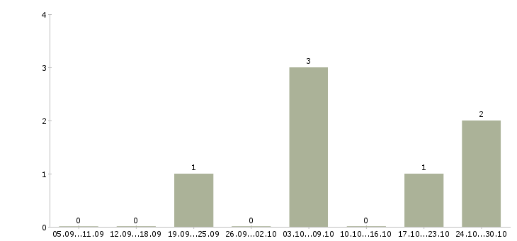 Работа мастер на час в Челябинске - Число вакансий в Челябинске по специальности мастер на час за 2 месяца