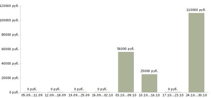 Вакансии агент в недвижимость в Волгограде - Медиана зарплат агент в недвижимость в Волгограде за 2 месяца