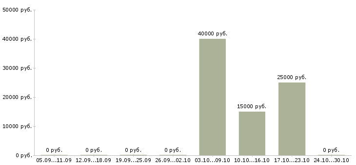 Вакансии администратор клуба в Челябинске - Медиана зарплат администратор клуба в Челябинске за 2 месяца