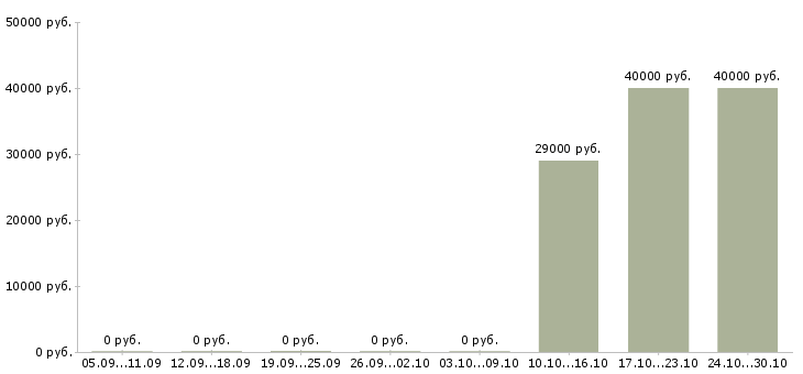 Вакансии барист в Тюмени - Медиана зарплат барист в Тюмени за 2 месяца