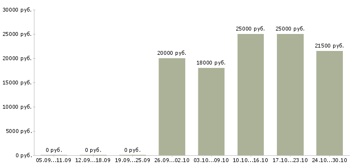 Вакансии бухгалтер без опыта работы в Ставрополе - Медиана зарплат бухгалтер без опыта работы в Ставрополе за 2 месяца