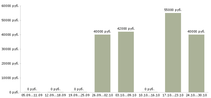 Вакансии водитель uber Татарстан - Медиана зарплат водитель uber Татарстан за 2 месяца
