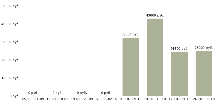 Вакансии водитель для доставки в Кирове - Медиана зарплат водитель для доставки в Кирове за 2 месяца