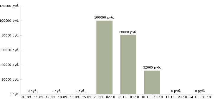 Вакансии водитель на личном авто Нижний новгород - Медиана зарплат водитель на личном авто Нижний новгород за 2 месяца