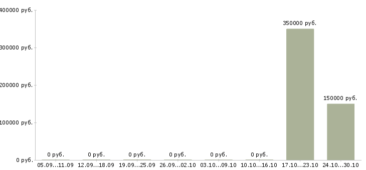 Вакансии генеральный директор компании в Перми - Медиана зарплат генеральный директор компании в Перми за 2 месяца