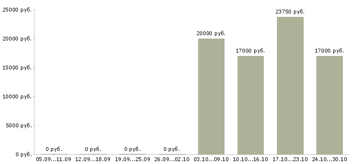 Вакансии горничная гостиницы в Краснодаре - Медиана зарплат горничная гостиницы в Краснодаре за 2 месяца