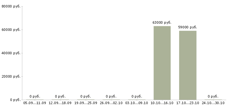 Вакансии грузчики на склад в Ногинске - Медиана зарплат грузчики на склад в Ногинске за 2 месяца
