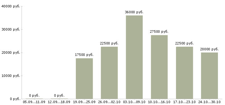 Вакансии заработать на дому в Кургане - Медиана зарплат заработать на дому в Кургане за 2 месяца